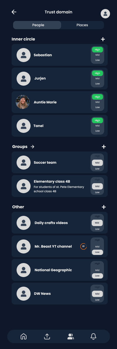 Kubo MVP screenshot showing trust domain People tab with Inner circle contacts, Groups, and Other content sources with High/Mid/Low trust level assignments